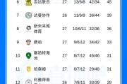 开云-还剩7轮！沙特联积分榜：胜利5分优势领跑，新月三连胜终结